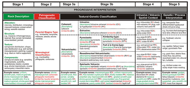 Kimberlite Progressive Interpretation
