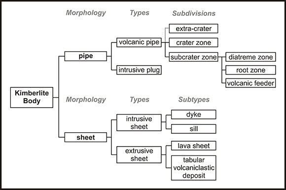 Kimberlite Flow Chart